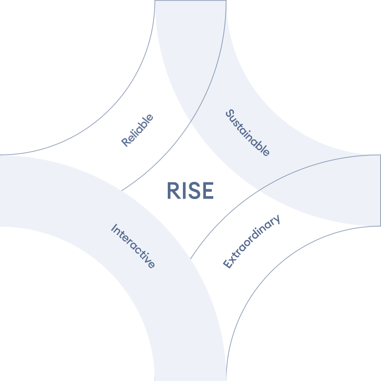 用户全生命周期 RISE  服务理念 